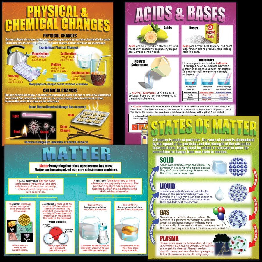 Chemistry Basics Poster Set