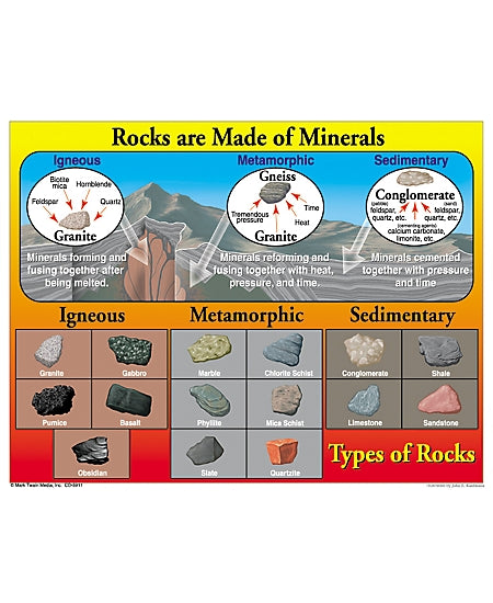 Rocks and Minerals Chart