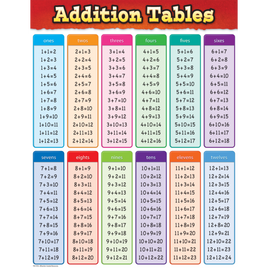 Addition Tables Chart