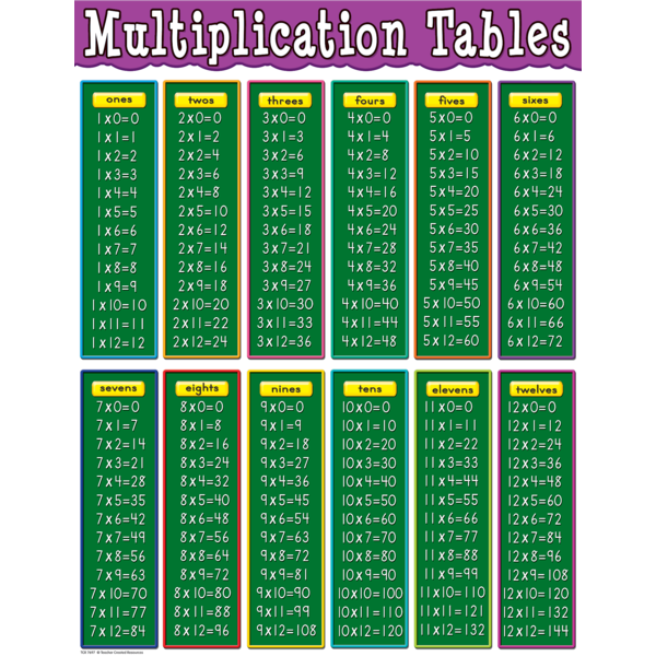 Multiplication Tables Chart